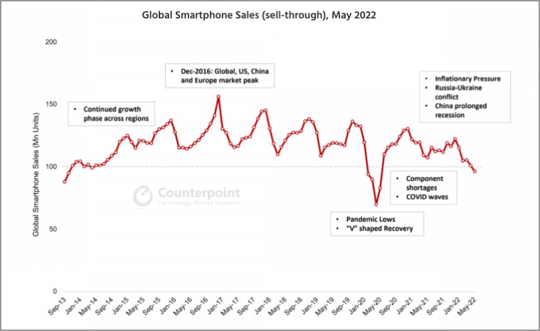 According to Counterpoint, global smartphone sales